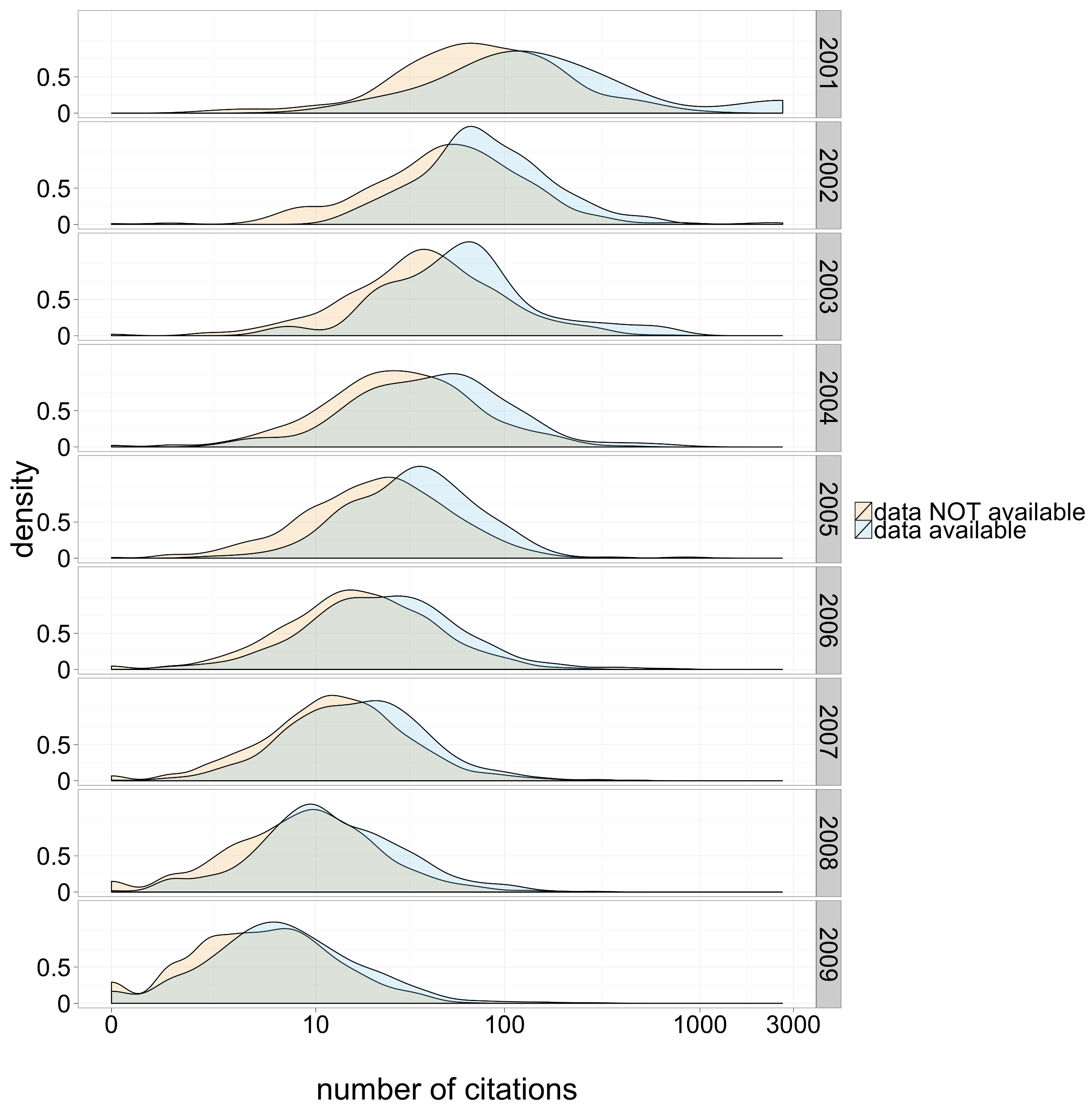 Citation density for papers with and without publicly available microarray data, by year of study publication